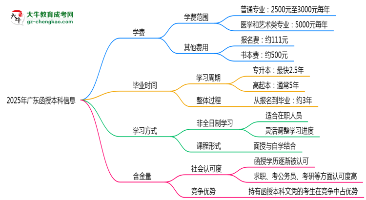 2025年廣東函授本科學(xué)費大概需要多少？思維導(dǎo)圖