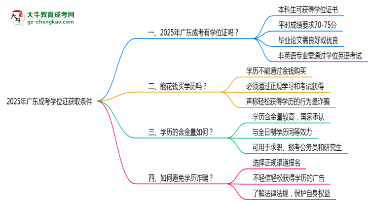 2025年廣東成考學(xué)位證獲取條件是什么？思維導(dǎo)圖
