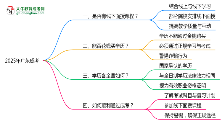 2025廣東成考面授課程是一定要參加的嗎?思維導(dǎo)圖