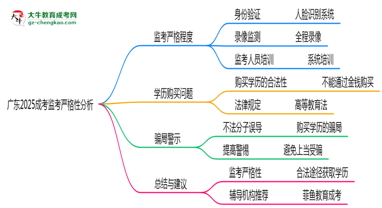 廣東2025成考監(jiān)考到底嚴(yán)不嚴(yán)格的？思維導(dǎo)圖