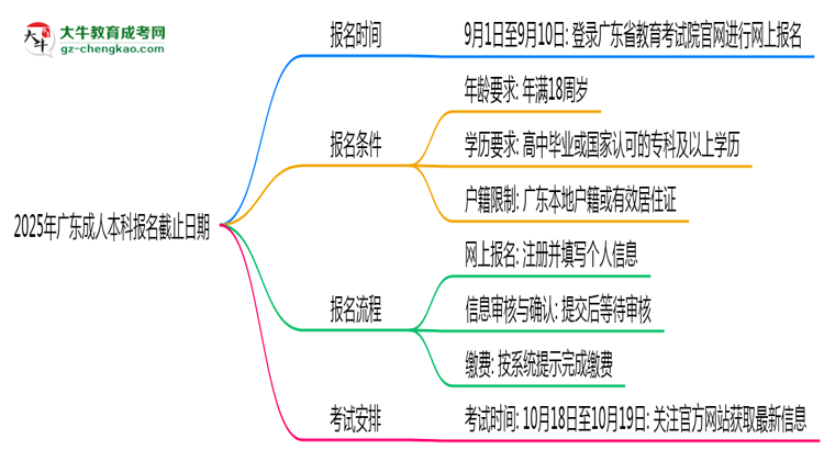 2025年廣東成人本科報(bào)名截止日期什么時(shí)候？思維導(dǎo)圖