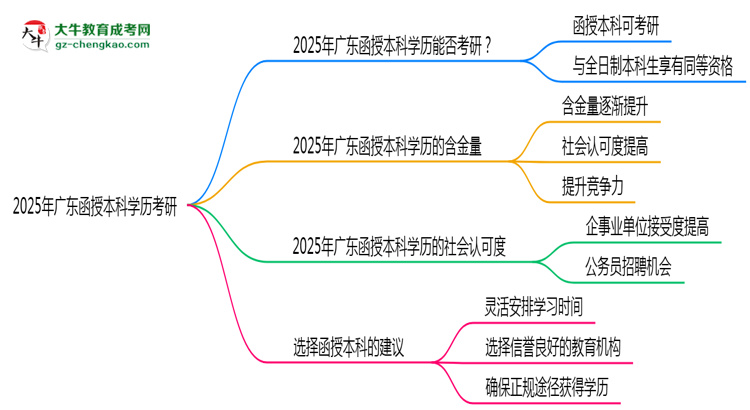 2025年廣東函授本科學(xué)歷考研可以嗎?思維導(dǎo)圖