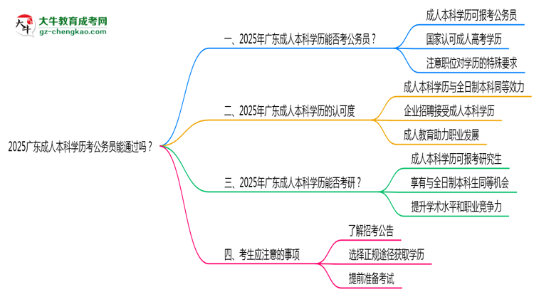2025廣東成人本科學(xué)歷考公務(wù)員能通過嗎？思維導(dǎo)圖