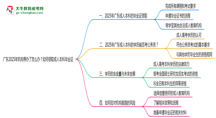 廣東2025年機(jī)構(gòu)停辦了怎么辦？如何領(lǐng)取成人本科畢業(yè)證思維導(dǎo)圖