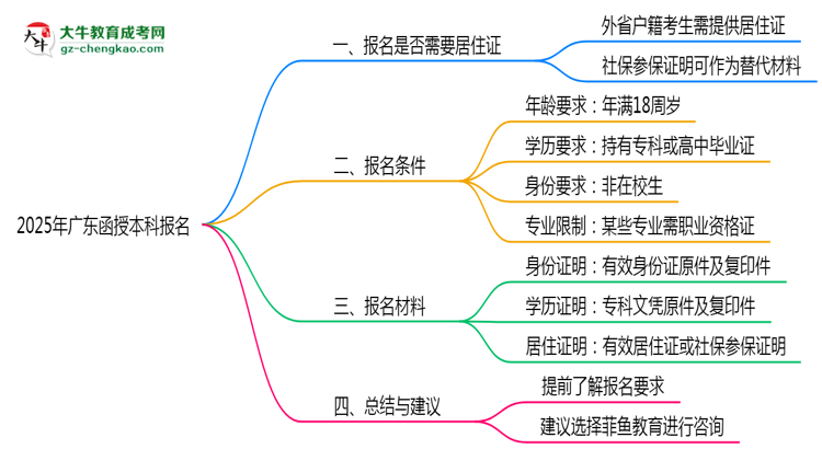 廣東函授本科報名需要用到居住證嗎？2025年規(guī)定思維導圖