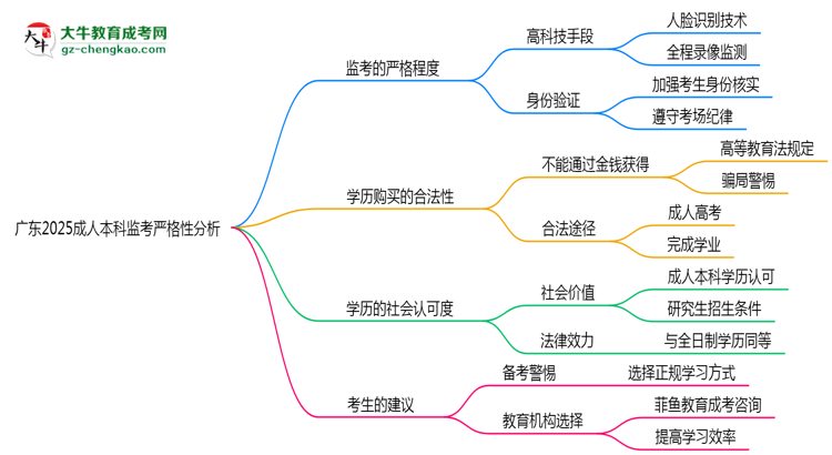 廣東2025成人本科監(jiān)考到底嚴(yán)不嚴(yán)格的？思維導(dǎo)圖