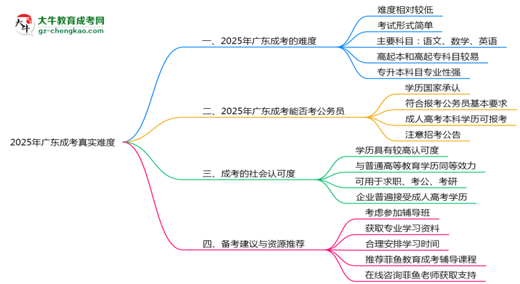 2025年廣東成考真實(shí)難度怎么樣？過來人說說思維導(dǎo)圖