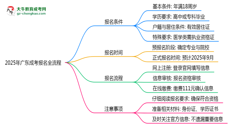 2025年廣東成考報(bào)名全流程是怎樣的？思維導(dǎo)圖