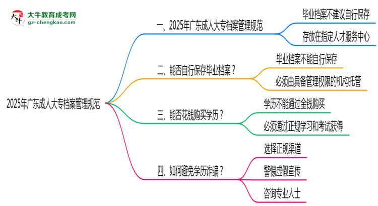 2025年廣東成人大專檔案管理規(guī)范：能自己保存嗎？思維導(dǎo)圖