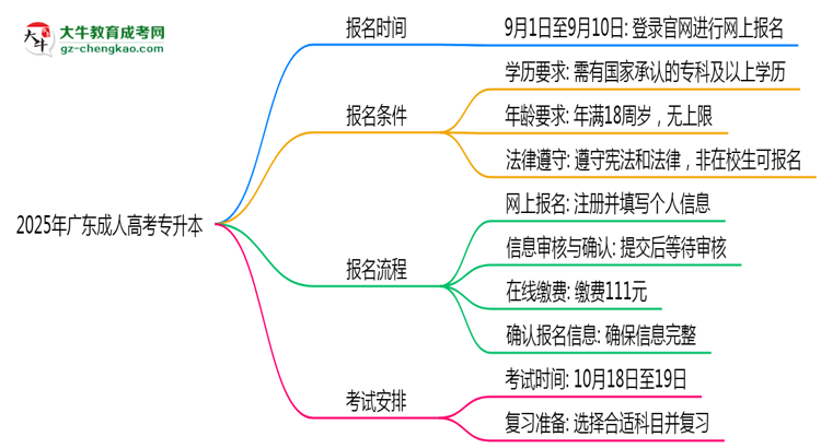 2025年廣東成人專升本報名截止日期什么時候？思維導(dǎo)圖