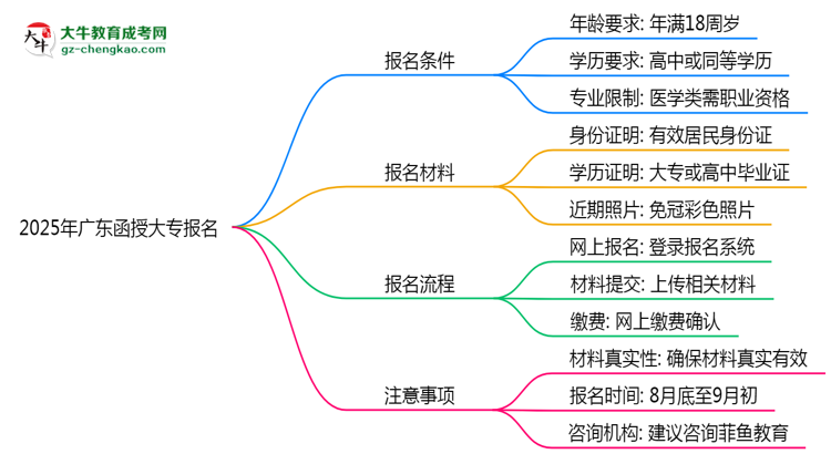 2025年廣東函授大專報名需要滿足什么資格條件？思維導圖