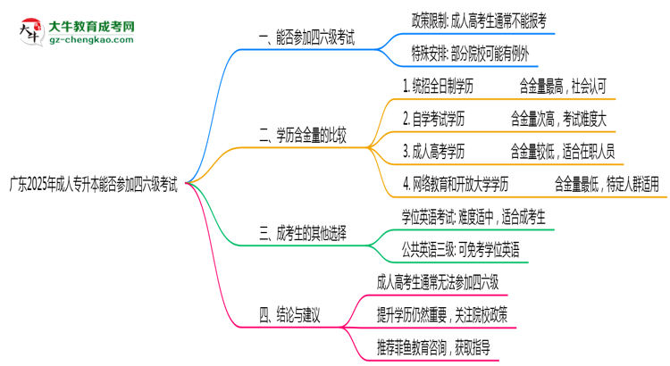 廣東2025年成人專升本生能參加四六級(jí)考試的嗎？思維導(dǎo)圖