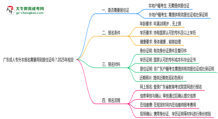廣東成人專升本報(bào)名需要用到居住證嗎？2025年規(guī)定思維導(dǎo)圖