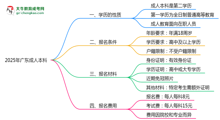 2025年廣東成人本科學(xué)歷是第一學(xué)歷嗎?思維導(dǎo)圖