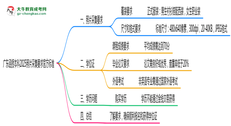廣東函授本科2025照片采集要求官方標(biāo)準(zhǔn)思維導(dǎo)圖