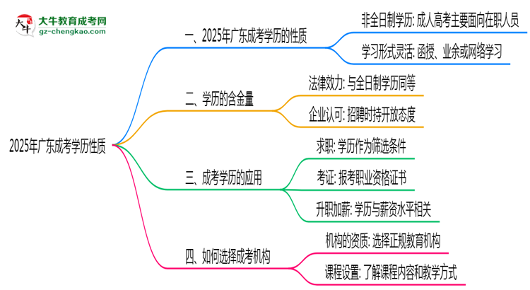 2025年廣東成考學(xué)歷性質(zhì)是全日制嗎？思維導(dǎo)圖