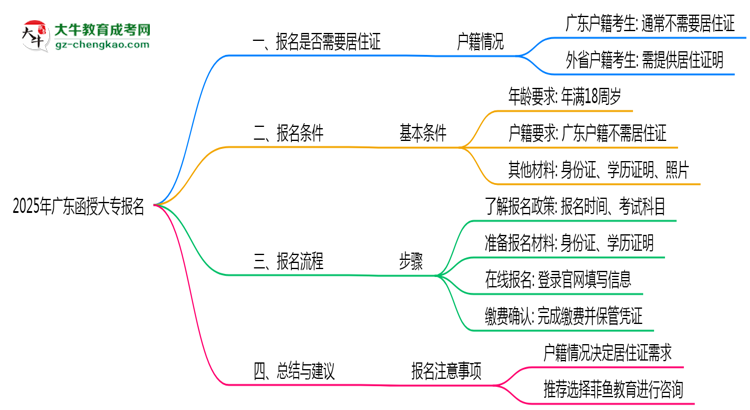 廣東函授大專報名需要用到居住證嗎？2025年規(guī)定思維導(dǎo)圖