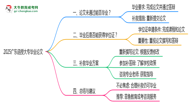 2025廣東函授大專論文沒通過能畢業(yè)嗎？補救畢業(yè)方案思維導圖
