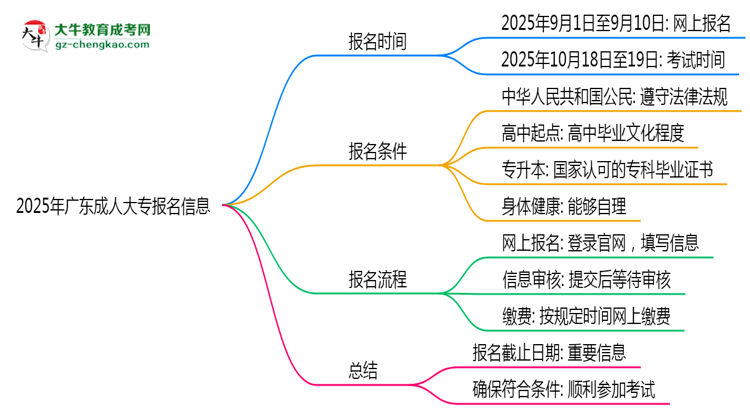 2025年廣東成人大專報名截止日期什么時候？思維導(dǎo)圖