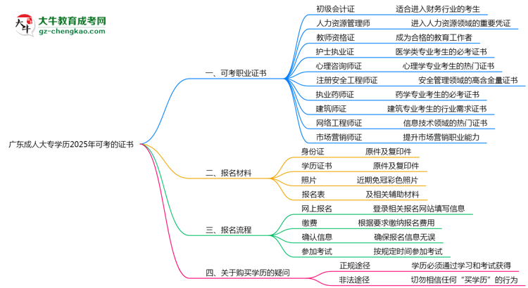 廣東成人大專學(xué)歷2025年可考的證書有哪些？思維導(dǎo)圖