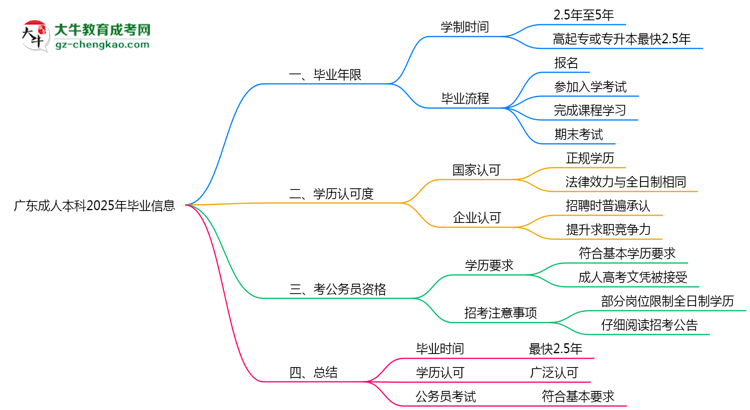 廣東成人本科2025年最快畢業(yè)拿證要幾年?思維導圖