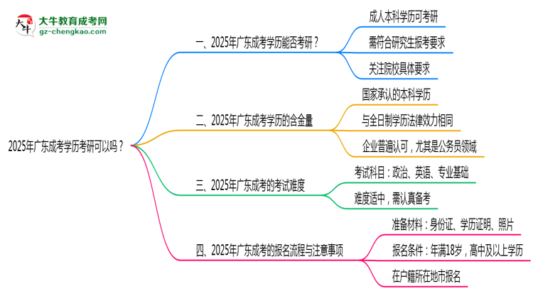 2025年廣東成考學歷考研可以嗎？思維導圖