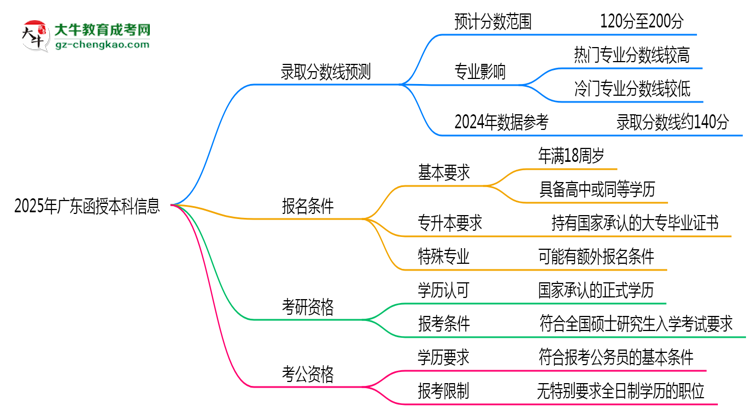 2025年廣東函授本科各校分?jǐn)?shù)線最少要考幾分？思維導(dǎo)圖