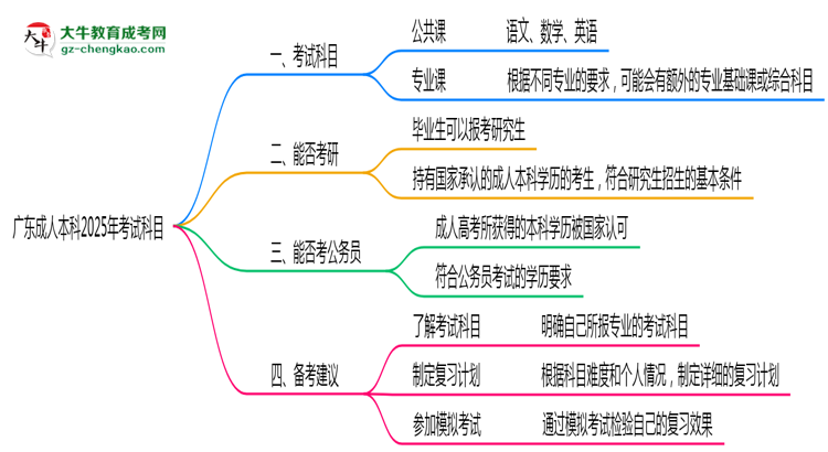 廣東成人本科2025年考試科目一共需要考幾科？思維導圖