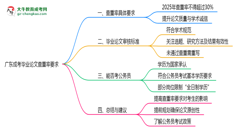 廣東成考畢業(yè)論文查重率要求多少？2025年標(biāo)準(zhǔn)思維導(dǎo)圖