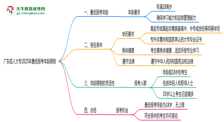廣東成人大專2025年最低報(bào)考年齡限制多少歲？思維導(dǎo)圖
