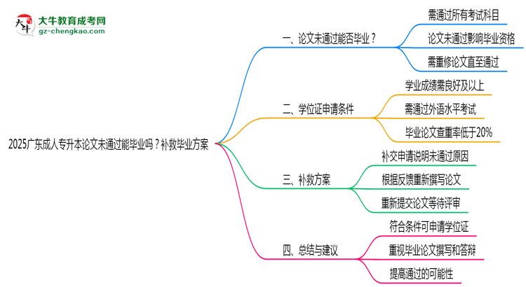 2025廣東成人專升本論文沒通過能畢業(yè)嗎？補救畢業(yè)方案思維導(dǎo)圖