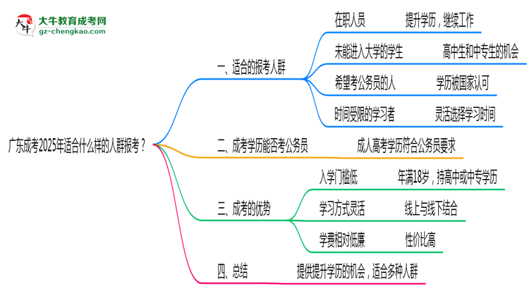 廣東成考2025年適合什么樣的人群報(bào)考？思維導(dǎo)圖