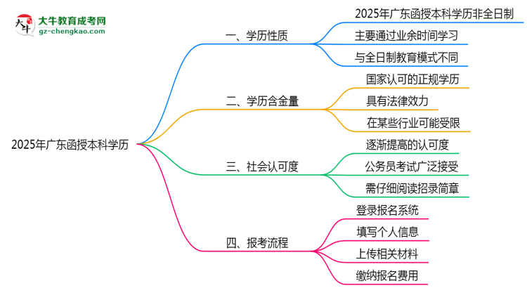 2025年廣東函授本科學(xué)歷性質(zhì)是全日制嗎?思維導(dǎo)圖