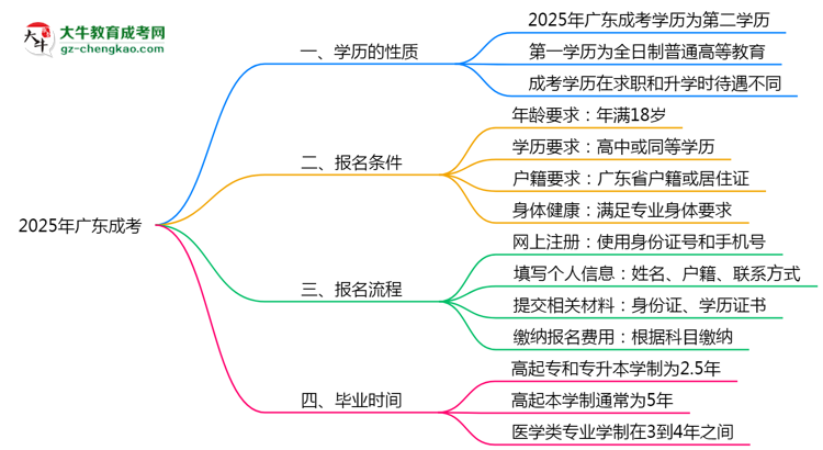 2025年廣東成考學(xué)歷是第一學(xué)歷嗎？思維導(dǎo)圖