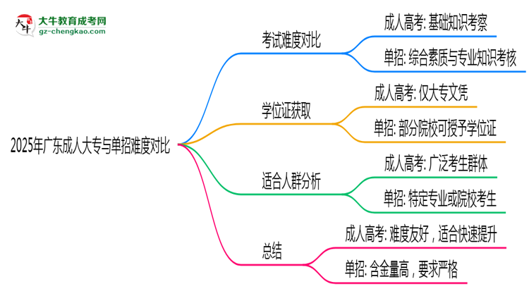 2025年廣東成人大專與單招難度對比哪個更難？思維導(dǎo)圖