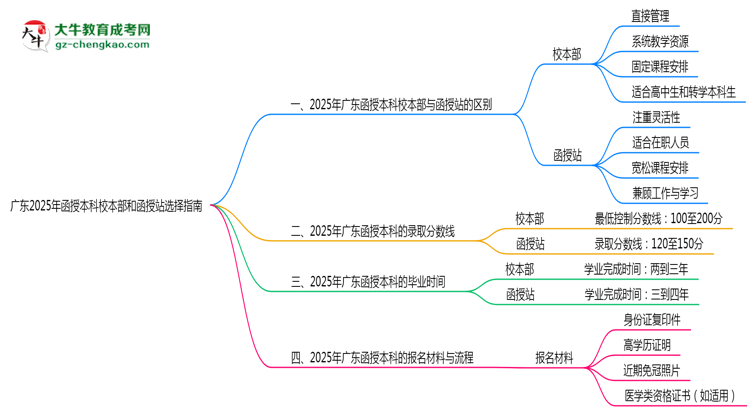 廣東2025年函授本科校本部和函授站選擇指南思維導圖