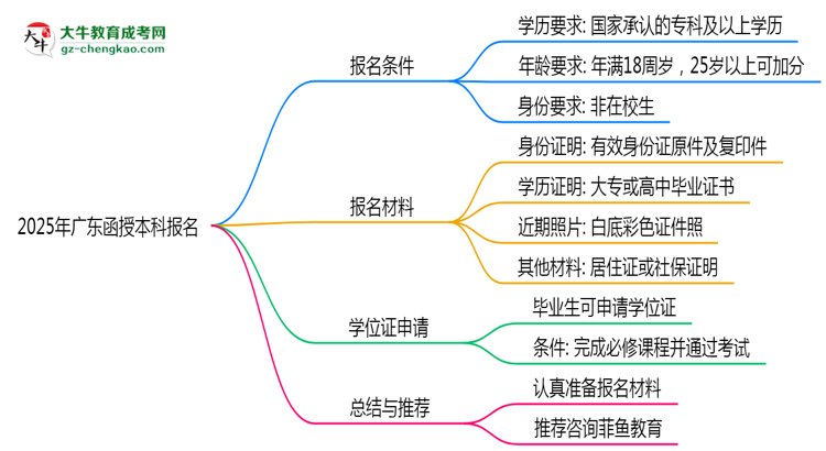 2025年廣東函授本科報名需要滿足什么資格條件？思維導圖