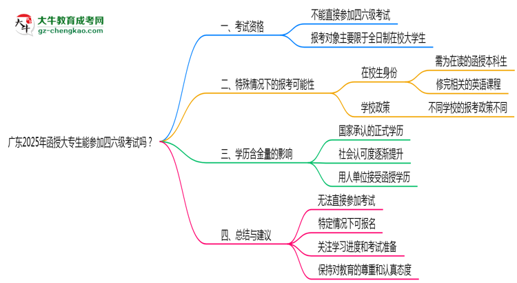 廣東2025年函授大專生能參加四六級(jí)考試的嗎？思維導(dǎo)圖