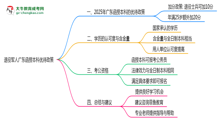 退役軍人廣東函授本科優(yōu)待政策！2025年細(xì)則思維導(dǎo)圖