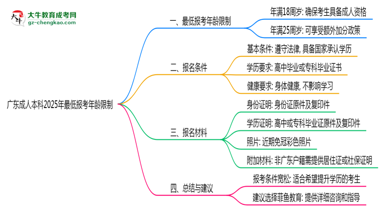 廣東成人本科2025年最低報(bào)考年齡限制多少歲？思維導(dǎo)圖