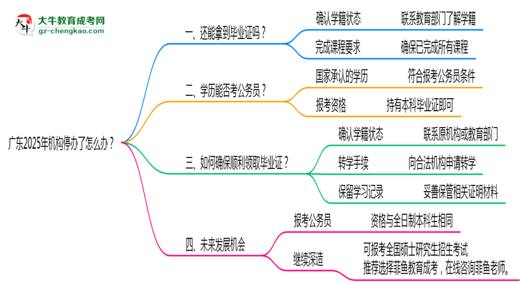 廣東2025年機構(gòu)停辦了怎么辦？如何領(lǐng)取成人專升本畢業(yè)證思維導(dǎo)圖