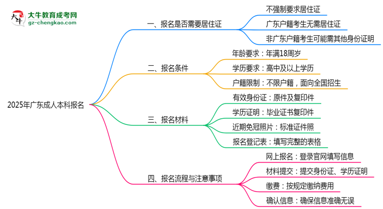 廣東成人本科報名需要用到居住證嗎?2025年規(guī)定思維導(dǎo)圖
