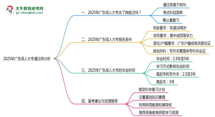 廣東成人大專真實(shí)通過率怎么樣？2025數(shù)據(jù)思維導(dǎo)圖