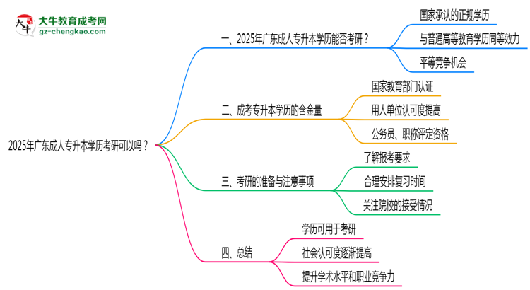 2025年廣東成人專升本學(xué)歷考研可以嗎?思維導(dǎo)圖