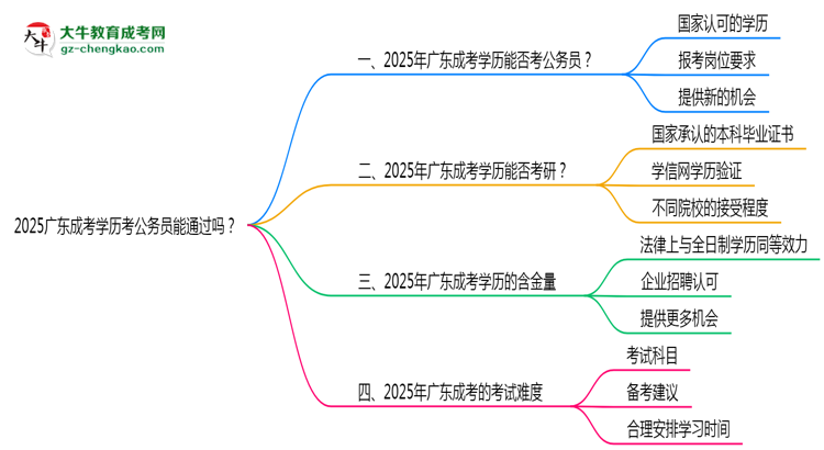 2025廣東成考學(xué)歷考公務(wù)員能通過嗎？思維導(dǎo)圖