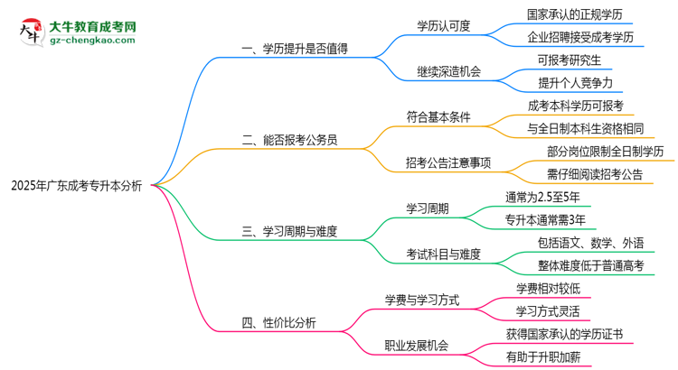 2025年廣東成人專升本還值得考嗎？性價(jià)比分析思維導(dǎo)圖