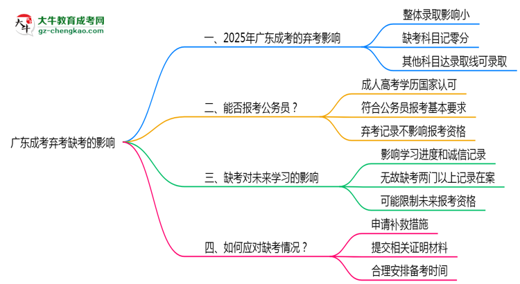 廣東成考棄考缺考的影響2025年新政思維導(dǎo)圖