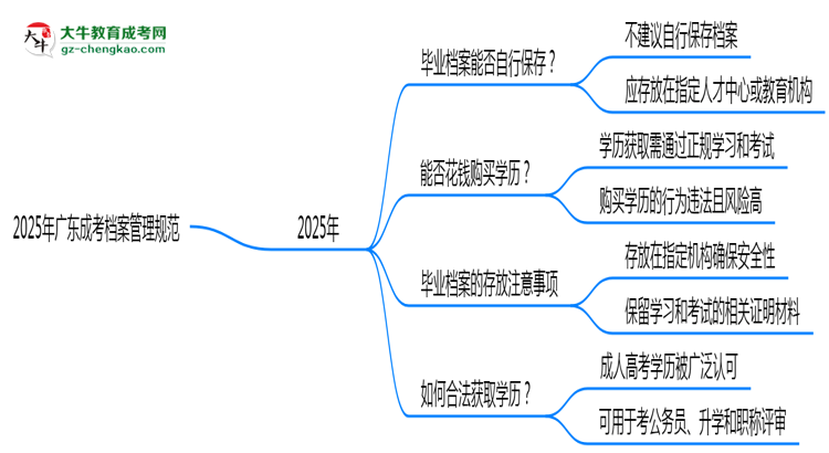 2025年廣東成考檔案管理規(guī)范：能自己保存嗎？思維導圖