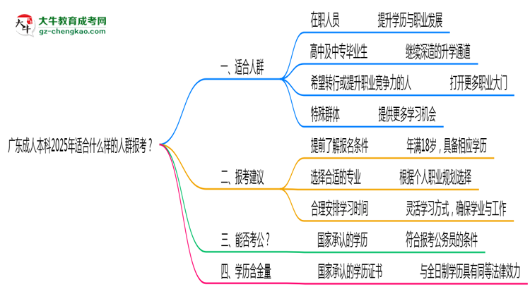 廣東成人本科2025年適合什么樣的人群報考？思維導(dǎo)圖