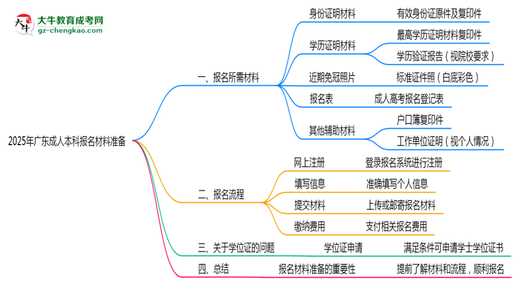 2025年廣東成人本科報名材料準(zhǔn)備哪些？（附清單）思維導(dǎo)圖